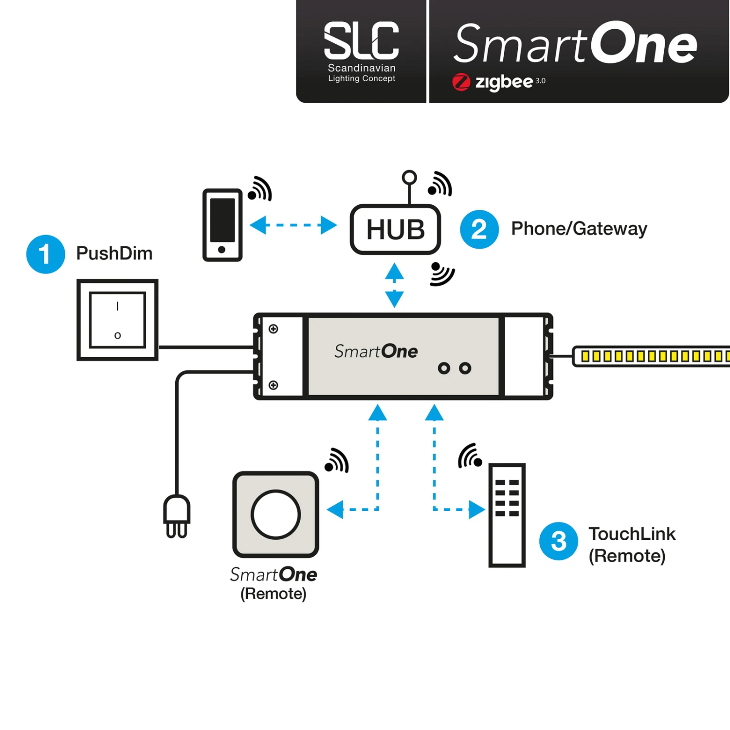 SLC SmartOne Netzteil ZigBee CV 24V 75W PWM CCT 7 SLC SmartOne Netzteil ZigBee CV 24V 75W PWM CCT – Bild 5